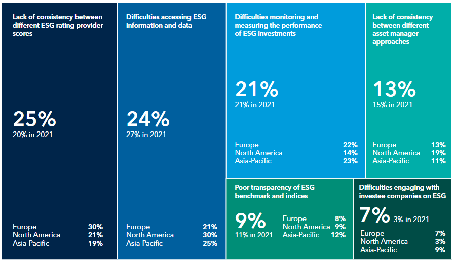 bluewalk_io's tweet photo. ESG Challenges - Highest Implementation Hurdles
ESG Statistics: Insights for Business Leaders

Source: ESG Global Study 2022, Capital Group

#sustainability #digitalization #ai #digital https://t.co/TvXdm7ToSu
