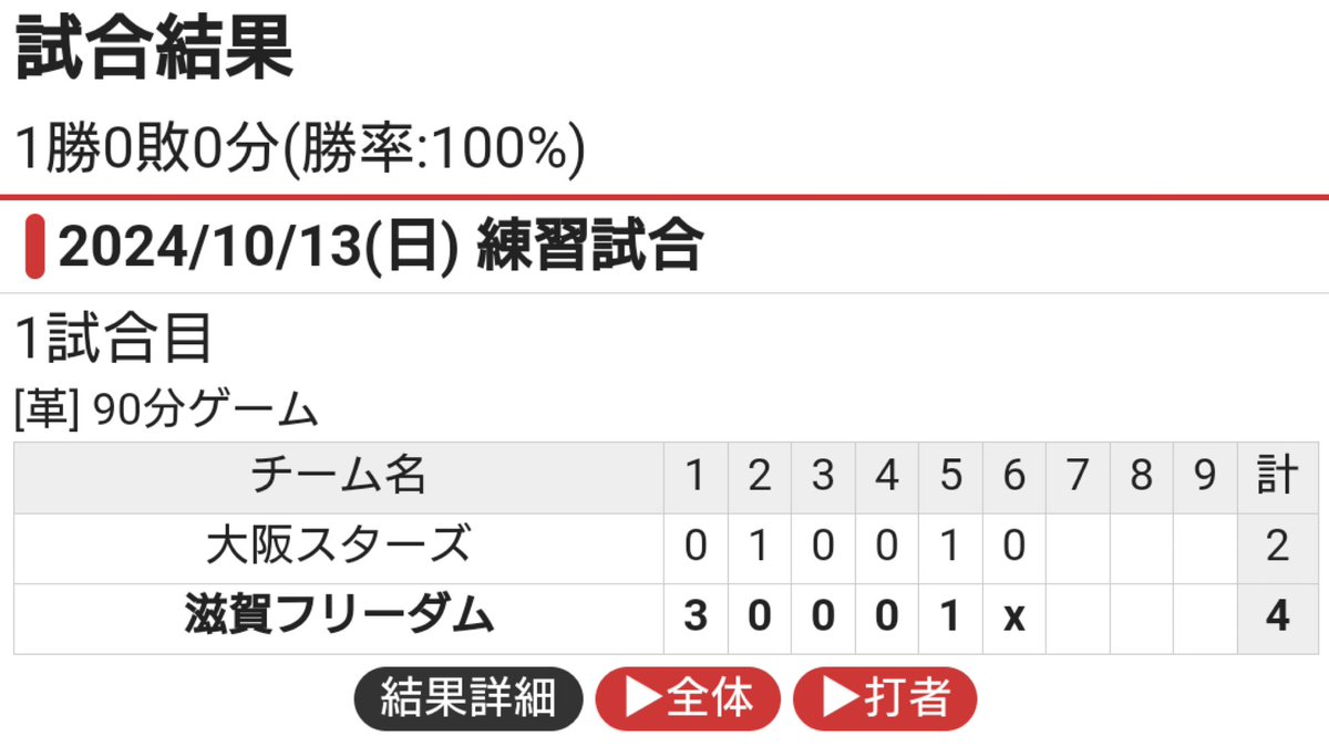 shigafreedom's tweet photo. 10/13(日)は練習試合！

1試合目は初回に取った3点を守り切って勝利！

人数が9人でギリギリで普段守らないポジションに
配属されることが多かったですが、
なんとか守り切りました🥎

滋賀フリーダム 47  

#ソフトボール #滋賀県 #メンバー募集中 https://t.co/Y4YwtqLnf0