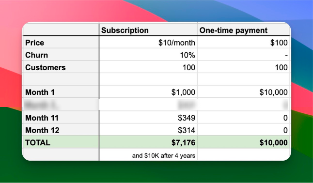 marclou's tweet photo. Ditch your subscription.
​
I killed 3 startups because of recurring payments:

1. IndiePage: 
✅ It makes $4,000/month on autopilot ($45 for lifetime access).
❌ It made $0/month when I priced it at $15/year.
​
2. MakeLanding:
✅ It made $100/day when I launched ($19 per landing page generated).
❌ It made $0 with a $5/month subscription.
​
3. HabitsGarden:
✅ 100% of users chose the $47 lifetime deal.
❌ Nobody buys the $5/month plan.

Business owners love subscriptions. Customers hate them.
​
Here’s the invisible cost of charging recurring payments:
​
- Conversion rate drop: People are reluctant to commit to another subscription, which triggers objections and hesitation.
- Fighting churn: People lose interest soon after signing up. Instead of a steady income, you’re constantly replacing customers who cancel.

Selling a $10/month monthly subscription is as hard as selling a $100 one-time payment.
​
Let’s assume you built an excellent SaaS (10% churn = 10% of your customers cancel at the end of the month).

Imagine you get 100 customers today:
-  You’ll earn $7,176 with subscriptions, after 365 days.
-  You earn $10,000 with one-time payments, right now.
​
Subscription doesn’t mean recurring revenue. If you’re working solo, in 99% of cases you’re better off financially with one-time payments.

One-time payments alternative
​
Sometimes, your business has recurring costs, and you can’t afford one-time payments. I’m not talking about bandwidth (that’s negligible) but things like AI credits or database costs.
​
Then try credits-based pricing:
​
- Let your customers pay upfront for what they’ll use. Generate 10 AI photos for $5.
- Then, add a Good-Better-Best package. 100 AI photos for $20 ($.2/photo looks cheap now).
​
This removes the subscription friction (which boosts your conversion rate) and helps you avoid constantly fighting churn.

When subscriptions make sense
​
👔 B2B: If you’re selling to businesses, subscriptions make sense because the end goal of any business is to make money.
🤕 Complex credits: When tracking credits is too complex or it’s hard to quantify what your customers use.
​
Subscriptions serve a specific purpose. Recurring payment = Recurring value according to my friend @DanKulkov.

Just because competitors charge recurring payments doesn’t mean you should. Remember, people are tired of subscriptions, and purchase behavior is changing. Not charging a subscription can be a competitive edge.
​
Oh, and entrepreneurs flex on each other with MRR charts. It’s a status game, don’t fall for it. In the end, the customer is king.