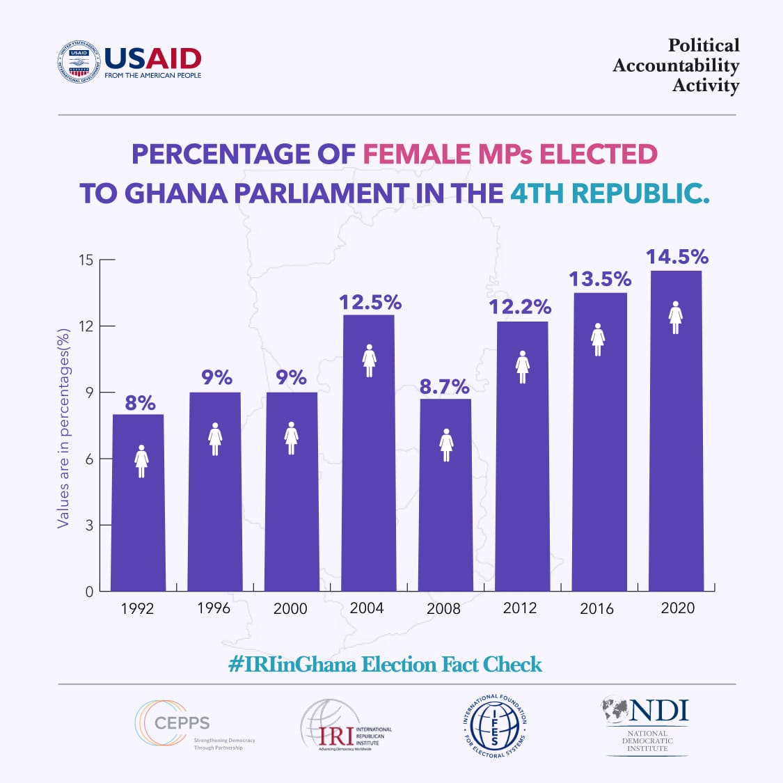 Alao Sunday A. (@sundayalao) on Twitter photo As part of its voter education under the <a href="/USAIDWestAfrica/">USAID West Africa</a> POLA project, <a href="/IRI_Africa/">IRI Africa</a> #Ghana is sharing a series of historical trends in #Ghana elections in the 4th Republic. This 1st episode shows gender representation in <a href="/GhanaParliament/">Ghana Parliament</a> since 1992 <a href="/jj_gyasimensah/">J J</a> <a href="/sentellbarnes/">Sentell F. Barnes</a> As part of its voter education under the <a href="/USAIDWestAfrica/">USAID West Africa</a> POLA project, <a href="/IRI_Africa/">IRI Africa</a> #Ghana is sharing a series of historical trends in #Ghana elections in the 4th Republic. This 1st episode shows gender representation in <a href="/GhanaParliament/">Ghana Parliament</a> since 1992 <a href="/jj_gyasimensah/">J J</a> <a href="/sentellbarnes/">Sentell F. Barnes</a>