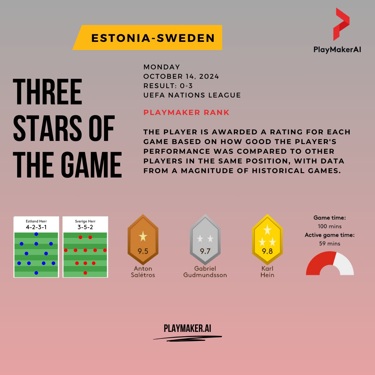PlaymakerAI's tweet photo. Here are our Three Stars of the Game based on historical data:
🥇 Karl Hein – 9.8
🥈 Gabriel Gudmundsson – 9.7
🥉 Anton Salétros – 9.5
Did these players deserve top ratings? Share your thoughts with us!
#EstoniaSweden #UEFANationsLeague #PlaymakerAI https://t.co/D8OrFJBfpV