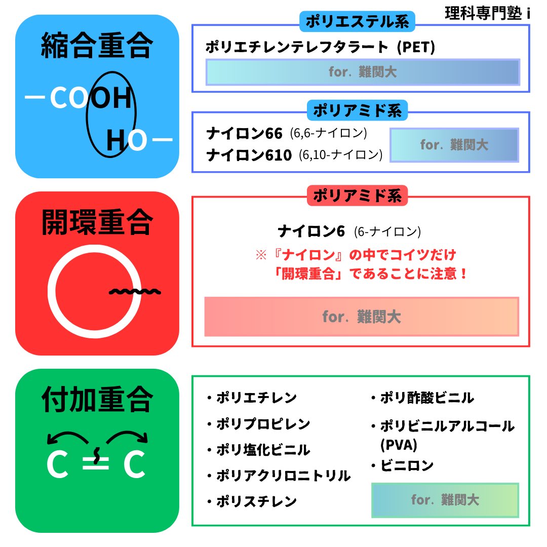 rikasen_i's tweet photo. 【高分子】攻略アイテム 〜第１弾🚀〜

※‼️いいね、ブクマ必須級‼️

『高分子』は、高校化学でもラストの分野なので、まだ学校や塾で全範囲が終わっていない人もいるかと思います。

「標準レベル」の問題は、ここにあるものをまずは完全にしておけば、まぁ困りません👍

一方、

「難関大」となると【💎どこまで覚えるかのセンス】で“圧倒的な差”をつけることができます。(化学は、ココ大事)

『難関大向け』の知識・情報まで欲しい人は、

・フォロー
・いいね＆リポスト
・リプ(好きな高分子１つ)

で、後日、[特典コード]をDMにてお届けします💌

公式LINEアカウントに[特典コード]送れば、アイテムをゲットできます。

▶︎理科専門塾i【公式LINEアカウント】
https://t.co/kMrt9AIxce

‼️先着で締め切るかもなので、お早めに😎✌️‼️

← 標準大向け          → 難関大向け