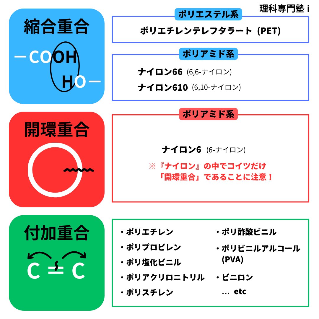 rikasen_i's tweet photo. 【高分子】攻略アイテム 〜第１弾🚀〜

※‼️いいね、ブクマ必須級‼️

『高分子』は、高校化学でもラストの分野なので、まだ学校や塾で全範囲が終わっていない人もいるかと思います。

「標準レベル」の問題は、ここにあるものをまずは完全にしておけば、まぁ困りません👍

一方、

「難関大」となると【💎どこまで覚えるかのセンス】で“圧倒的な差”をつけることができます。(化学は、ココ大事)

『難関大向け』の知識・情報まで欲しい人は、

・フォロー
・いいね＆リポスト
・リプ(好きな高分子１つ)

で、後日、[特典コード]をDMにてお届けします💌

公式LINEアカウントに[特典コード]送れば、アイテムをゲットできます。

▶︎理科専門塾i【公式LINEアカウント】
https://t.co/kMrt9AIxce

‼️先着で締め切るかもなので、お早めに😎✌️‼️

← 標準大向け          → 難関大向け