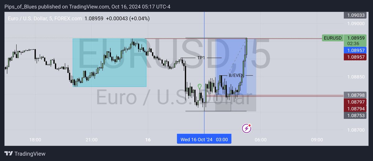 khalty__'s tweet photo. Got to TP after alot of Consolidation 
This game will try everything it can to break you but then if you strictly hold to your plan you will see wonders🎯🎯✅

LONDON MODEL 1:35RR🎯✅✅
Third trade of the Week guys https://t.co/752O4rqyXB