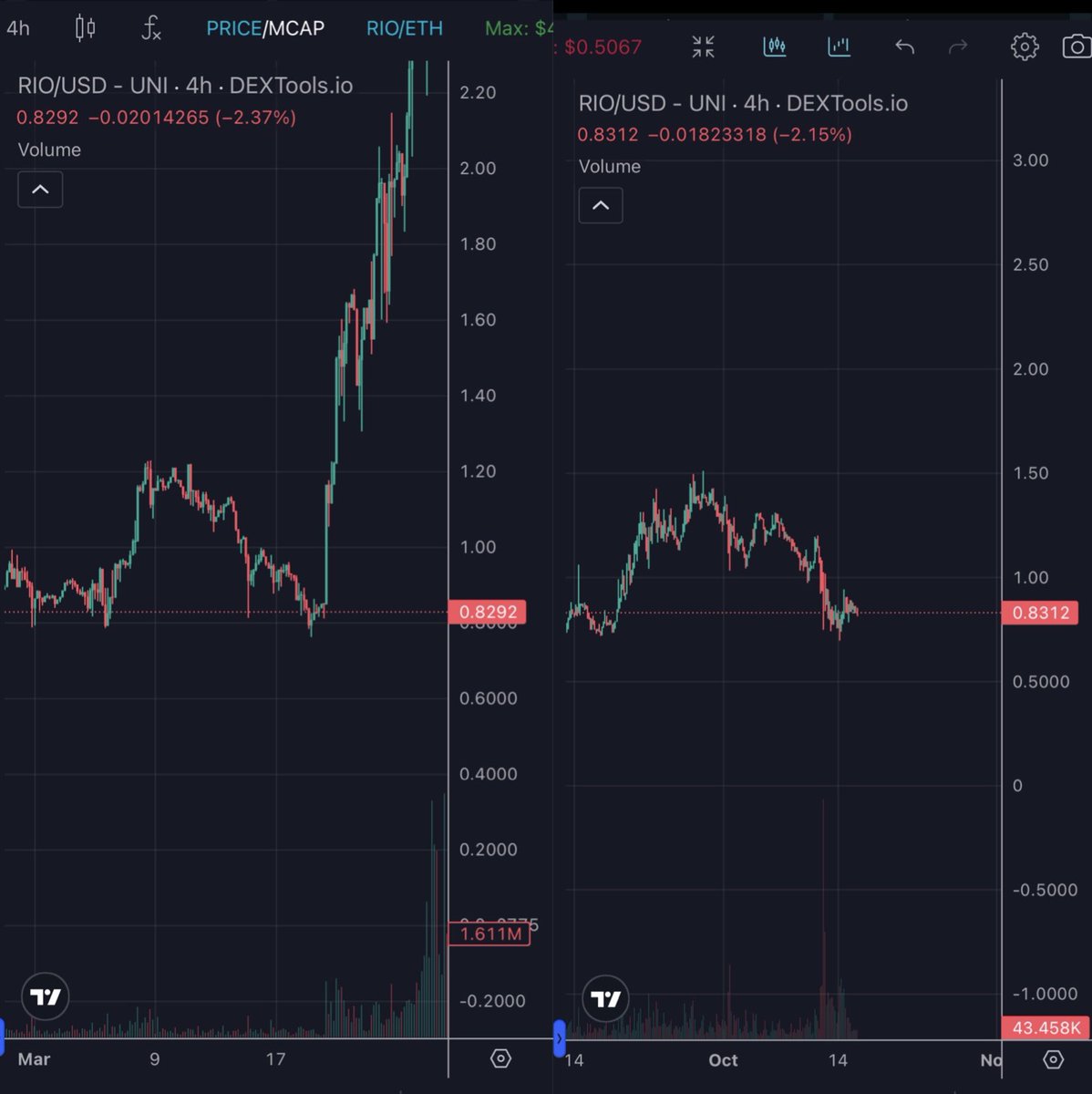 EnzoTrades_'s tweet photo. Realio March 24 vs October 24 

Similar fractals , Similar price retracement  

Similar pump incoming ? 

$RIO @realio_network https://t.co/u6iM6rietl
