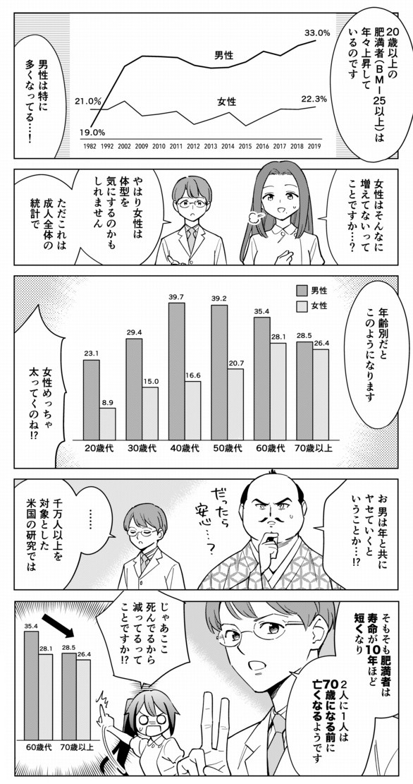 太ってる人は、二人に一人が「70歳」になる前に亡くなってしまうという衝撃のデータ。 