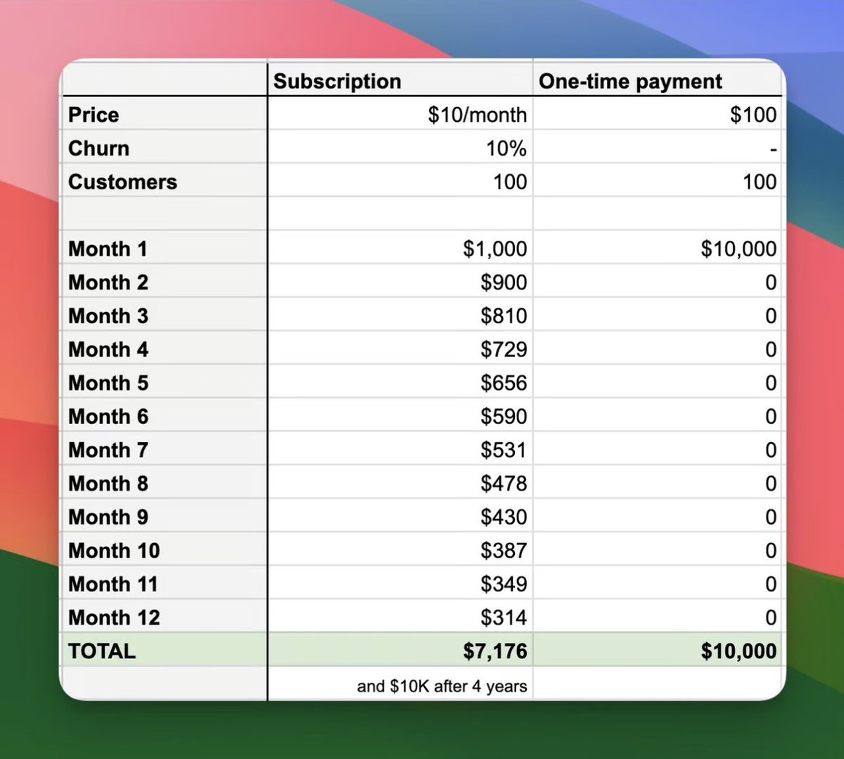 marclou's tweet photo. Ditch your subscription.
​
I killed 3 startups because of recurring payments:

1. IndiePage: 
✅ It makes $4,000/month on autopilot ($45 for lifetime access).
❌ It made $0/month when I priced it at $15/year.
​
2. MakeLanding:
✅ It made $100/day when I launched ($19 per landing page generated).
❌ It made $0 with a $5/month subscription.
​
3. HabitsGarden:
✅ 100% of users chose the $47 lifetime deal.
❌ Nobody buys the $5/month plan.

Business owners love subscriptions. Customers hate them.
​
Here’s the invisible cost of charging recurring payments:
​
- Conversion rate drop: People are reluctant to commit to another subscription, which triggers objections and hesitation.
- Fighting churn: People lose interest soon after signing up. Instead of a steady income, you’re constantly replacing customers who cancel.

Selling a $10/month monthly subscription is as hard as selling a $100 one-time payment.
​
Let’s assume you built an excellent SaaS (10% churn = 10% of your customers cancel at the end of the month).

Imagine you get 100 customers today:
-  You’ll earn $7,176 with subscriptions, after 365 days.
-  You earn $10,000 with one-time payments, right now.
​
Subscription doesn’t mean recurring revenue. If you’re working solo, in 99% of cases you’re better off financially with one-time payments.

One-time payments alternative
​
Sometimes, your business has recurring costs, and you can’t afford one-time payments. I’m not talking about bandwidth (that’s negligible) but things like AI credits or database costs.
​
Then try credits-based pricing:
​
- Let your customers pay upfront for what they’ll use. Generate 10 AI photos for $5.
- Then, add a Good-Better-Best package. 100 AI photos for $20 ($.2/photo looks cheap now).
​
This removes the subscription friction (which boosts your conversion rate) and helps you avoid constantly fighting churn.

When subscriptions make sense
​
👔 B2B: If you’re selling to businesses, subscriptions make sense because the end goal of any business is to make money.
🤕 Complex credits: When tracking credits is too complex or it’s hard to quantify what your customers use.
​
Subscriptions serve a specific purpose. Recurring payment = Recurring value according to my friend @DanKulkov.

Just because competitors charge recurring payments doesn’t mean you should. Remember, people are tired of subscriptions, and purchase behavior is changing. Not charging a subscription can be a competitive edge.
​
Oh, and entrepreneurs flex on each other with MRR charts. It’s a status game, don’t fall for it. In the end, the customer is king.