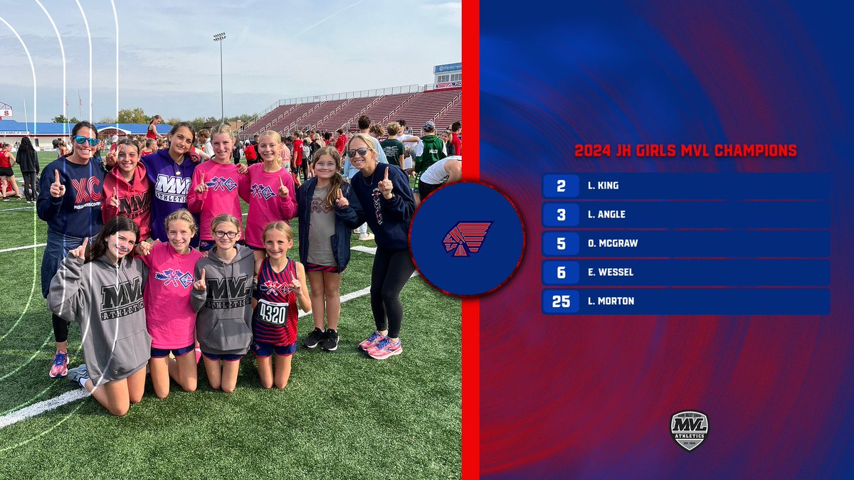 Special congratulations to the girls junior high cross country team for winning the MVL championship this past weekend! The Lady Indians will head to the state cross-country meet this coming weekend. Good luck ladies!
#WeArePiqua