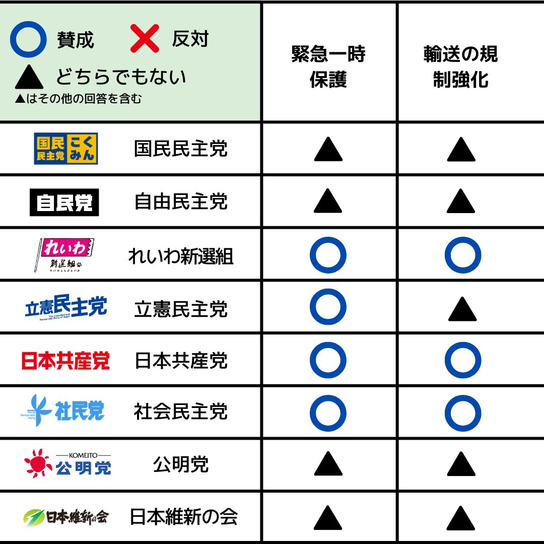 pigshavehearts's tweet photo. 動物のための政党アンケートを行い、回答結果を公開しました。
動物を本気で守ってくれるのは誰か、どこの政党か、じっくり見てください。
そして、同じ質問を、あなたの選挙区から出馬する候補者にもしてみてください。
（結果を共有してくださったら嬉しいです）

結果の詳細はこちらから（多くの政党が、各設問にコメントをつけてくれています、より政党の考え方や知識の深さがわかると思います）
https://t.co/j4ZTeragnL

畜産動物のアニマルウェルフェア、全く知らないような候補者もざらにいます。
話を聞いてもくれないような政治家もたくさんいます。
人間の話を聞かないのだから動物のような社会的弱者の声には耳を傾けないでしょう。

みなさん自身で、見極めてください。
https://t.co/j4ZTeragnL

#政党アンケート #政策 #マニフェスト #選挙 #衆議院 #参議院 #候補者 #選挙に行こう #VOTE