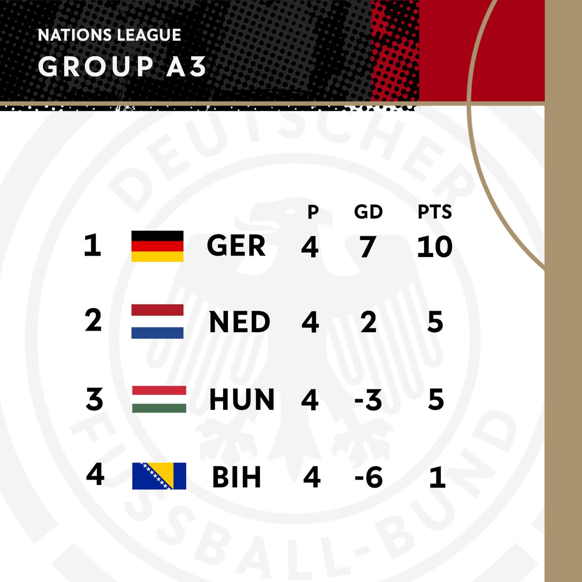 DFB_Team_EN's tweet photo. Sitting nicely at the top of the table, unbeaten, and with a place in the #NationsLeague quarter-finals locked in! 🔝🏆

#DFB #GermanFootball #GermanMNT https://t.co/D4ZgfML2d3