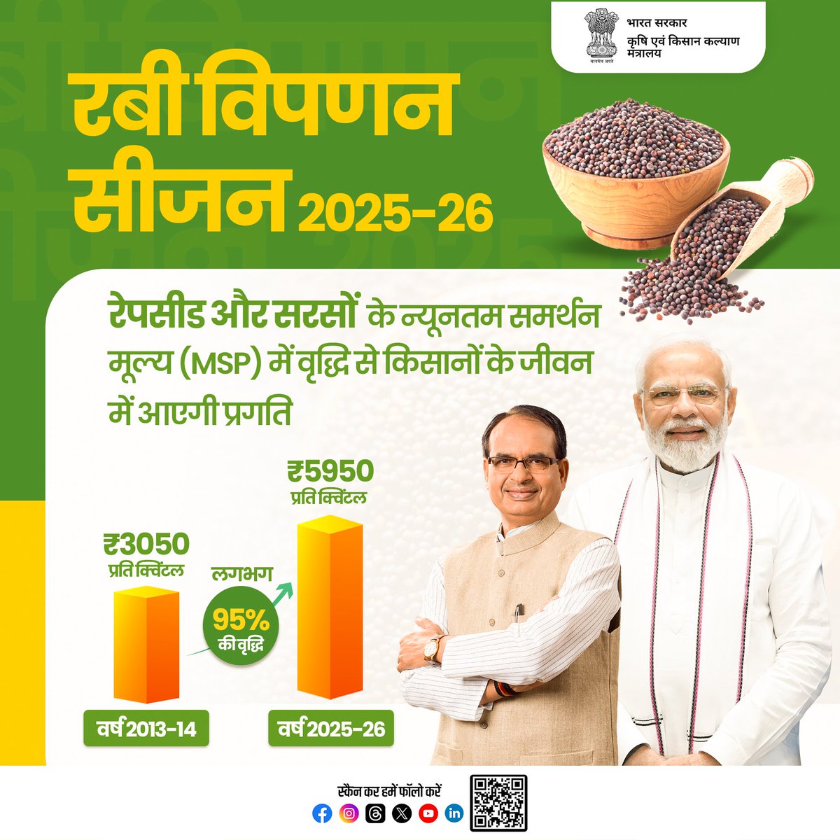 AgriGoI's tweet photo. रेपसीड और सरसों की MSP में उल्लेखनीय वृद्धि!
.
वर्ष 2013-14 की तुलना में वर्ष 2025-26 में रेपसीड और सरसों की एमएसपी में 95% की वृद्धि हुई है, जिससे अब देश के किसानों को उनकी फसल का उचित दाम मिलेगा और वो आर्थिक रूप से सशक्त हो सकेंगे।

#kisanhiteshikendrasarkar https://t.co/n77WrhcqgY
