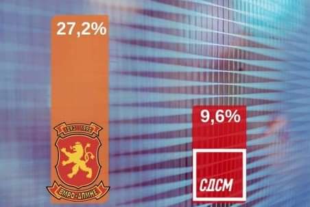 makedonski31's tweet photo. ИПИС: Мицкоски – Филипче 5:1, ВМРО-ДПМНЕ со тројна предност пред СДСМ https://t.co/XTcFQ30r5C