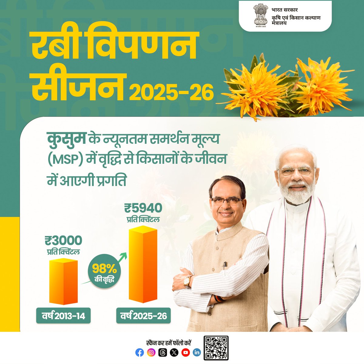 AgriGoI's tweet photo. कुसुम की MSP में उल्लेखनीय वृद्धि!
.
वर्ष 2013-14 की तुलना में वर्ष 2025-26 में कुसुम की एमएसपी में 98% की वृद्धि हुई है, जिससे अब देश के किसानों को उनकी फसल का उचित दाम मिलेगा और वो आर्थिक रूप से सशक्त हो सकेंगे।

#kisanhiteshikendrasarkar https://t.co/tw0bIMJ8u6
