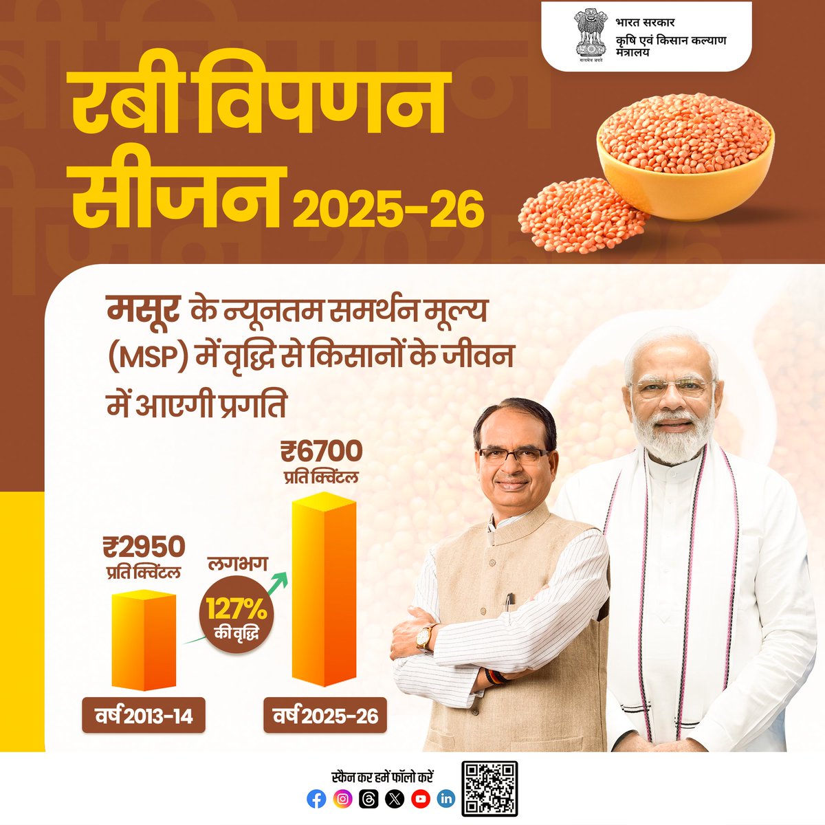AgriGoI's tweet photo. मसूर की MSP में उल्लेखनीय वृद्धि!
.
वर्ष 2013-14 की तुलना में वर्ष 2025-26 में मसूर की एमएसपी में 127% की वृद्धि हुई है, जिससे अब देश के किसानों को उनकी फसल का उचित दाम मिलेगा और वो आर्थिक रूप से सशक्त हो सकेंगे।

#kisanhiteshikendrasarkar https://t.co/5ekdoh1kt7
