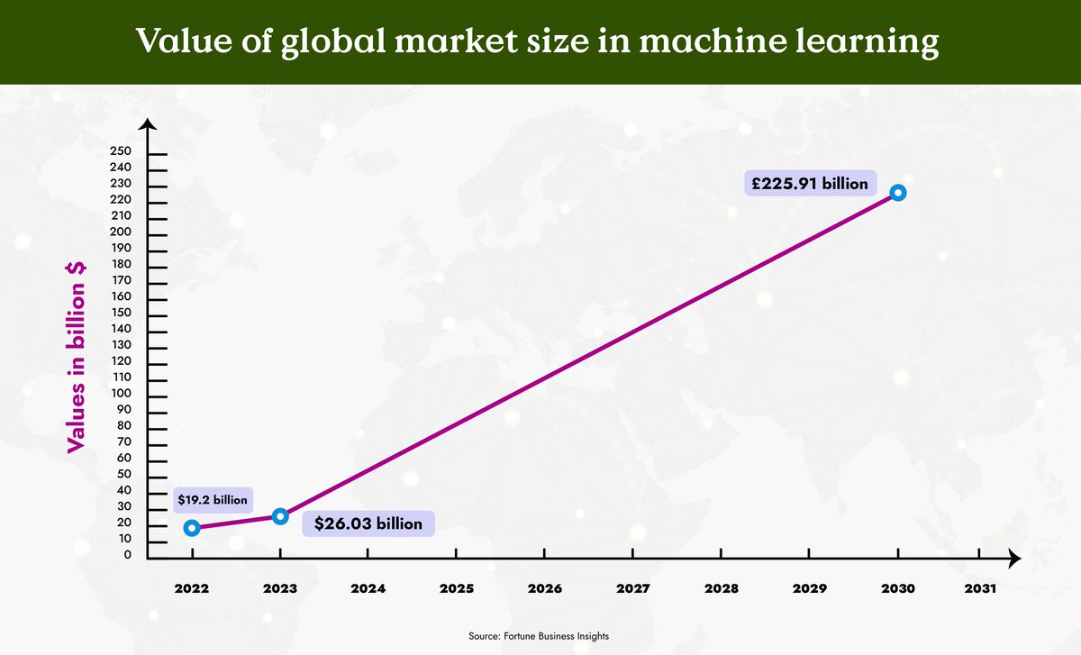 What are the top #MachineLearning trends of 2024?🚀 
Dr Russell Hunter shares key insights on AI innovations transforming business. Read the blog to learn more: bit.ly/408ogWA

#AI #BigData #BusinessIntelligence #Innovation #TechTrends