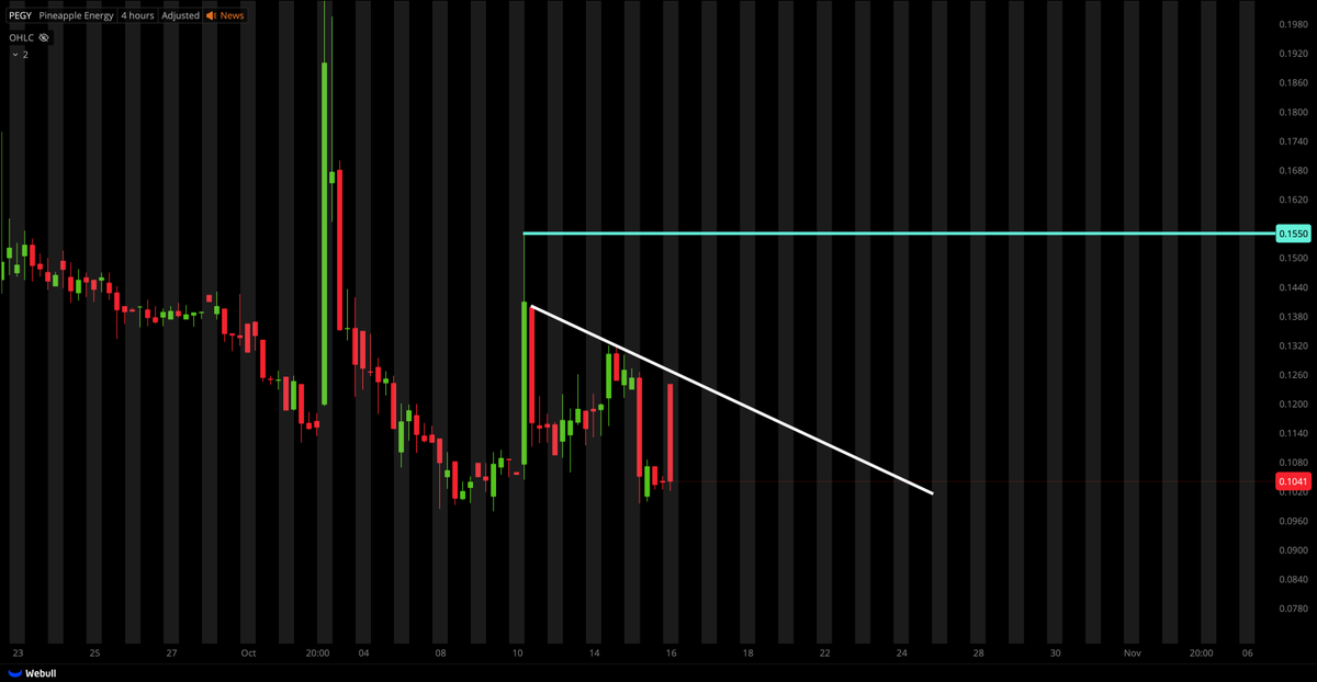 TigerLineTrades's tweet photo. $PEGY NEEDS DOWNTREND BREAK! https://t.co/HjHJyheVh6