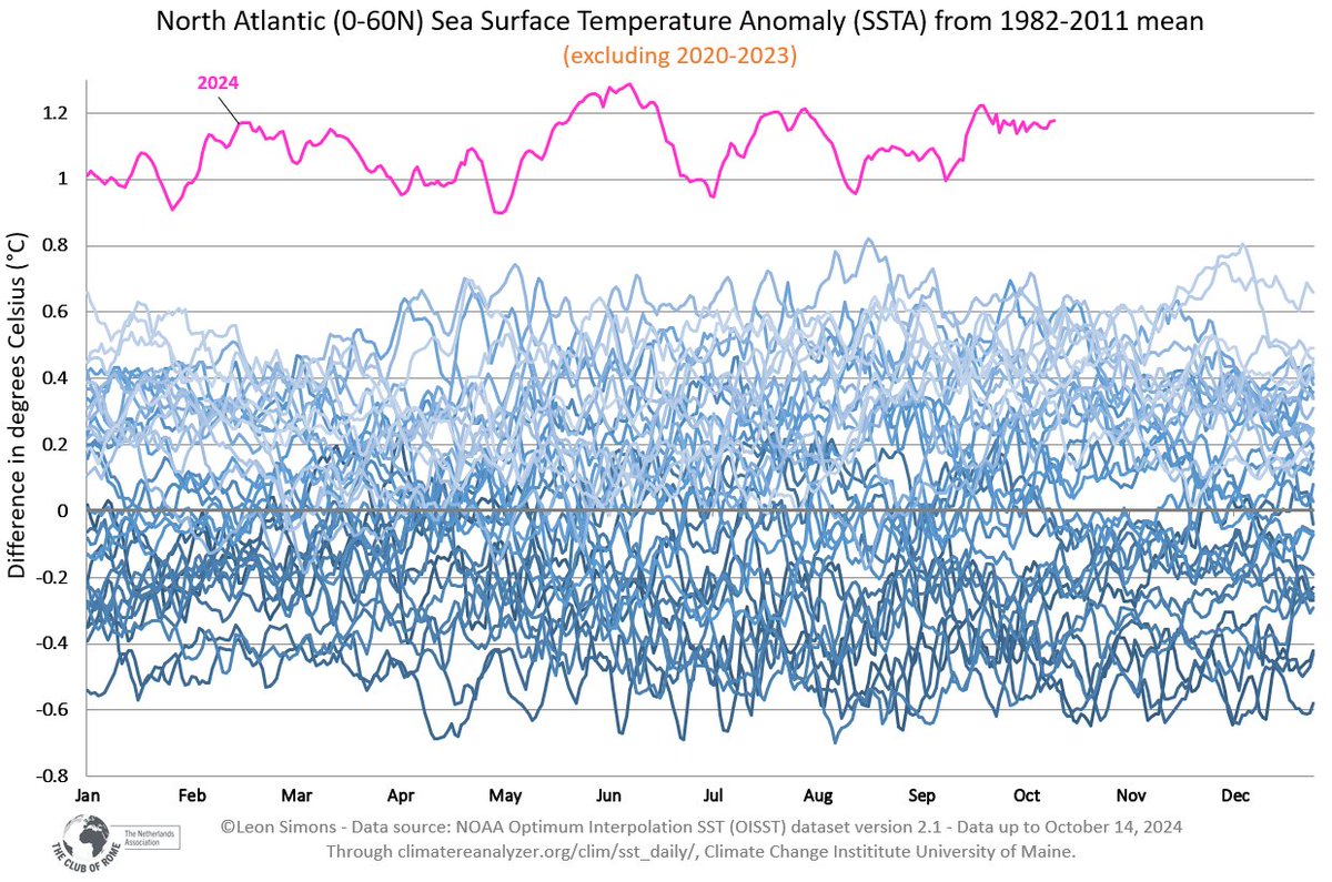🌊🌡️📈
🔥North Atlantic Ocean🔥

An update to the whole 40 million km² area!
 
Remember that it takes >3000 times as much heat to warm ocean water than it does to warm the same volume of air by 1 °C.

When are we going to go back to 'normal' again?