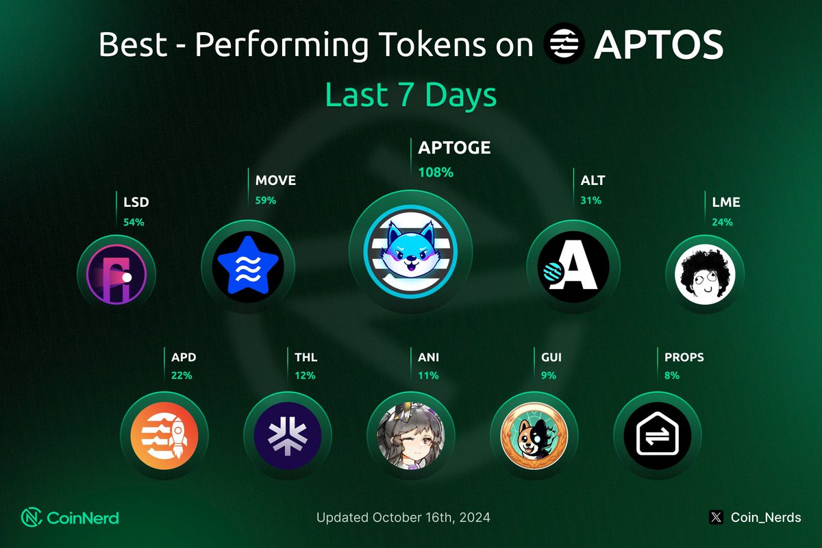 CoinNerd (@coin_nerds) on Twitter photo ๐ Best-Performing Tokens on Aptos Last 7D ๐ฅ
๐
$APTOGE - <a href="/AptogeAptos/">Doge of Aptos | $APTOGE #APTSWAP</a>
๐ฅ $MOVE - <a href="/BlueMove_OA/">BlueMove</a>
๐ฅ $ALT - <a href="/AptoslaunchIO/">AptosLaunch</a>
$LSD - <a href="/PontemNetwork/">Pontem Lumio</a>
$LME - <a href="/AptoslaunchIO/">AptosLaunch</a>
$APD - <a href="/aptopad_io/">Aptopad ๐ซ | Buy $APD on MEXC๐</a>
$THL - <a href="/ThalaLabs/">Thala</a>
$ANI - <a href="/animeswap_org/">AnimeSwap</a>
$GUI - <a href="/guiinuonaptos/">GUI INUโ ๏ธ</a>
$PROPS - <a href="/PropbaseApp/">Propbase</a>
Show us ๐ Best-Performing Tokens on Aptos Last 7D ๐ฅ
๐
$APTOGE - <a href="/AptogeAptos/">Doge of Aptos | $APTOGE #APTSWAP</a>
๐ฅ $MOVE - <a href="/BlueMove_OA/">BlueMove</a>
๐ฅ $ALT - <a href="/AptoslaunchIO/">AptosLaunch</a>
$LSD - <a href="/PontemNetwork/">Pontem Lumio</a>
$LME - <a href="/AptoslaunchIO/">AptosLaunch</a>
$APD - <a href="/aptopad_io/">Aptopad ๐ซ | Buy $APD on MEXC๐</a>
$THL - <a href="/ThalaLabs/">Thala</a>
$ANI - <a href="/animeswap_org/">AnimeSwap</a>
$GUI - <a href="/guiinuonaptos/">GUI INUโ ๏ธ</a>
$PROPS - <a href="/PropbaseApp/">Propbase</a>
Show us