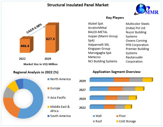 Rishike9168's tweet image. "The #StructuralInsulatedPanel Market is forecasted to grow at a CAGR of 4.98%, reaching US$ 627.32 Mn by 2029. Explore the future of #SIP technology in #Construction and #BuildingEfficiency. #SustainableBuilding"

Click Here:maximizemarketresearch.com/request-sample…