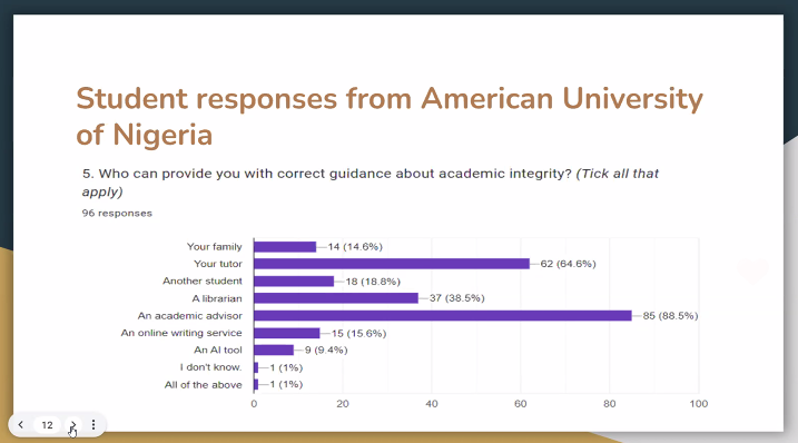 DrLancaster's tweet photo. Fascinating survey results being shared at #IDoA2024, with many students saying they trust writing services to provide information to them about #academicintegrity. Thanks to the student presenters and contributors #excelwithintegrity #contractcheating https://t.co/irxBYYfQsg