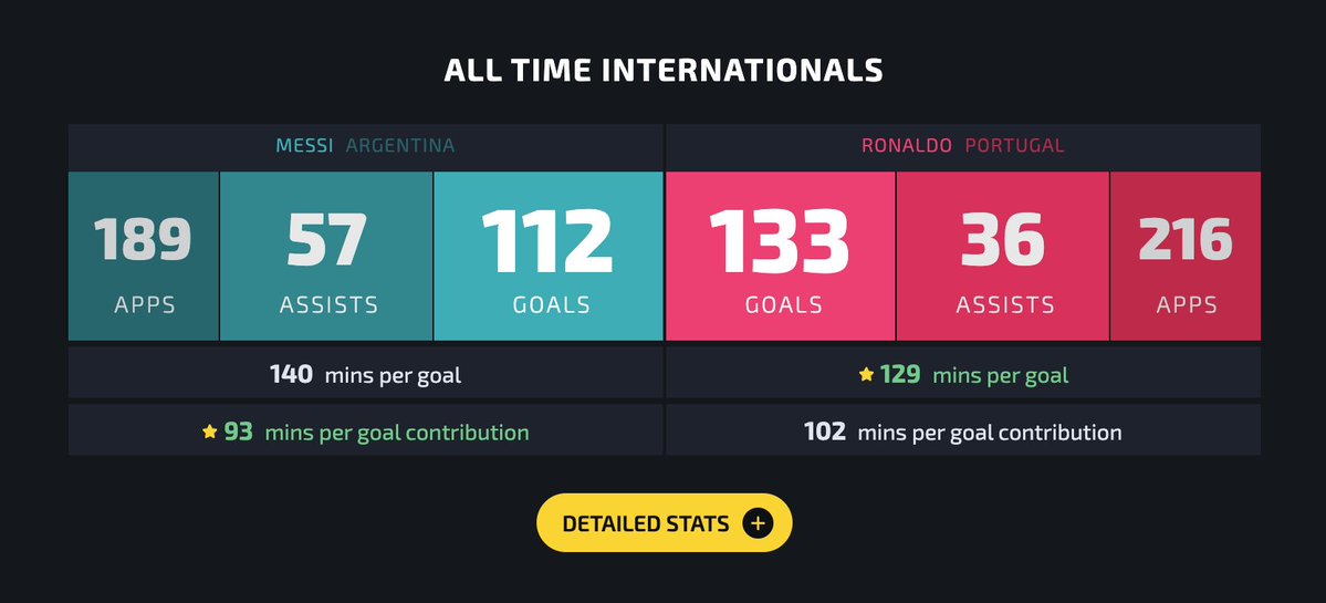 mvsrapp's tweet photo. ✅ Yes

🇦🇷 Messi 169 G+A (112+57)
🇵🇹 Ronaldo 169 G+A (133+36) https://t.co/cDpsw2bRJe