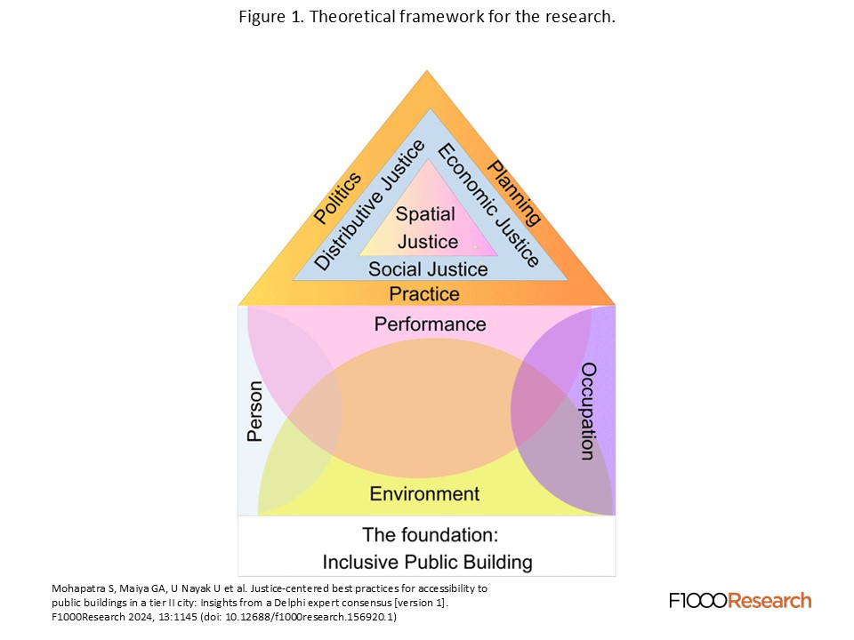 Shaun Cleaver (@shauncleaver) on Twitter photo "This study’s implications extend from individual needs to broader societal impacts, aiming to enhance accessibility and inclusivity in Udupi city."
New paper on Justice-centered best practices for public building accessibility, from <a href="/Sidhi_Mohapatra/">sidhiprada mohapatra</a>.
f1000research.com/articles/13-11… "This study’s implications extend from individual needs to broader societal impacts, aiming to enhance accessibility and inclusivity in Udupi city."
New paper on Justice-centered best practices for public building accessibility, from <a href="/Sidhi_Mohapatra/">sidhiprada mohapatra</a>.
f1000research.com/articles/13-11…