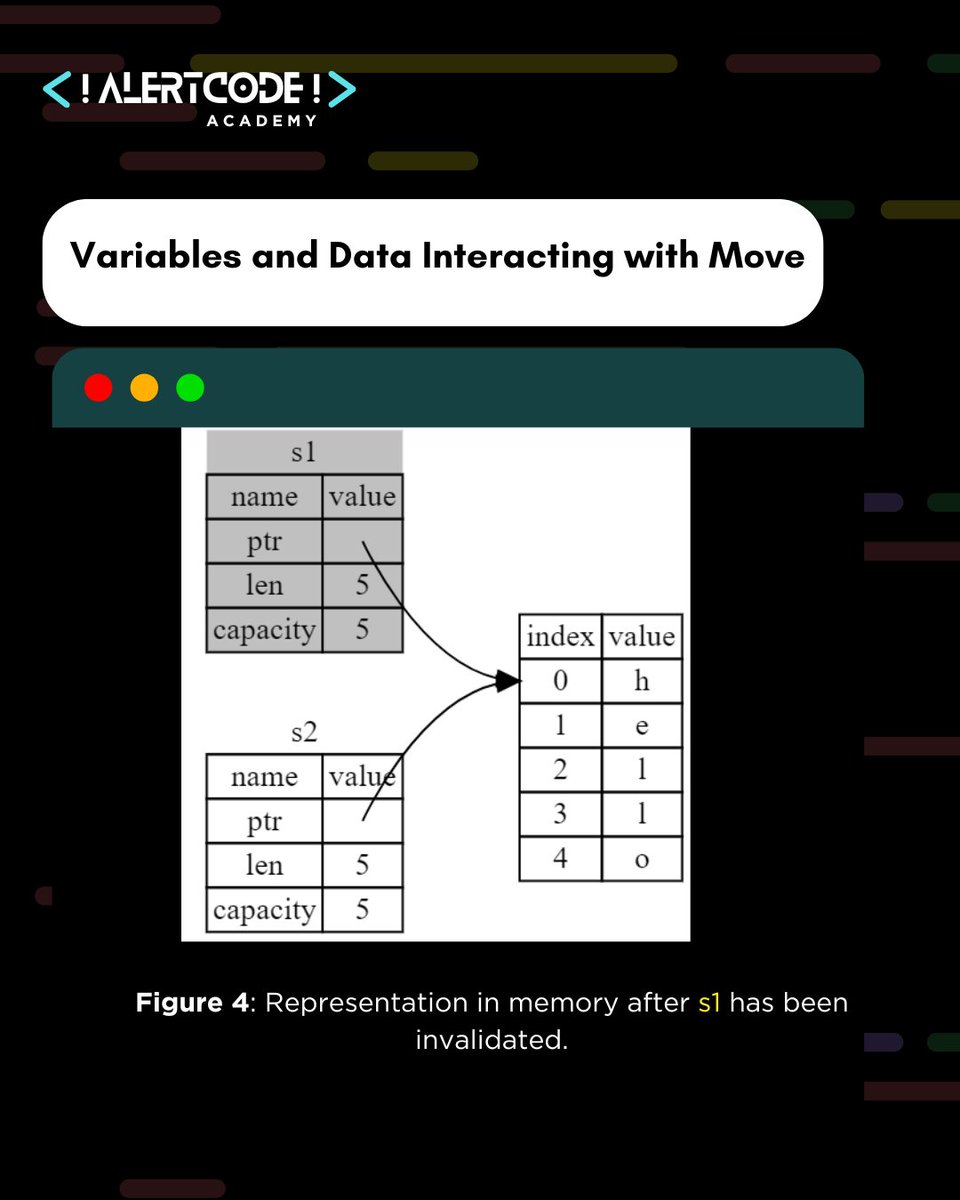 Riseque0112tech's tweet photo. @BatukSharma_ @Alertcode_ 7. Best Practices: We discussed using `.clone()` when necessary to retain both variables, ensuring valuable data is not lost.
#RustOwnership #MemoryManagement #StackVsHeap #ProgrammingJourney #RustLearning #solana #solanadevelopment #web3 #learning #blockchain #decentralization https://t.co/h2gkklaaSk