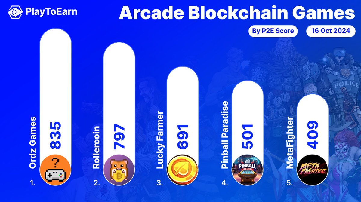 Lets look at the leaders in Arcade based gaming - traditional gameplay integrated smoothly with #blockchain 🍒🏆

Top 5⃣ contenders by #PlayToEarn score:

🕹️<a href="/OrdzGames/">Ordz Games</a> 
🕹️<a href="/rollercoin_com/">RollerCoin 🐹</a> 
🕹️<a href="/LuckyfarmerWL/">Lucky Farmer Official (EN)</a> 
🕹️Pinball Paradise (<a href="/NakamotoGames/">Nakamoto.Games</a>)
🕹️<a href="/MetaFighter_NFT/">MetaFighter</a> 

#Web3Gaming