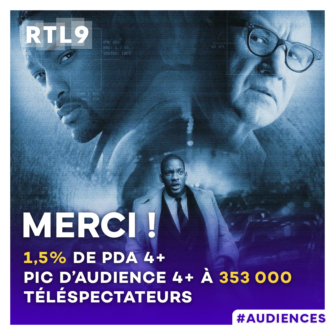 Le film « Ennemi d’Etat » avec #WillSmith a rassemblé jusqu’à 353 000 téléspectateurs hier soir sur #RTL9 💪
#Audiences