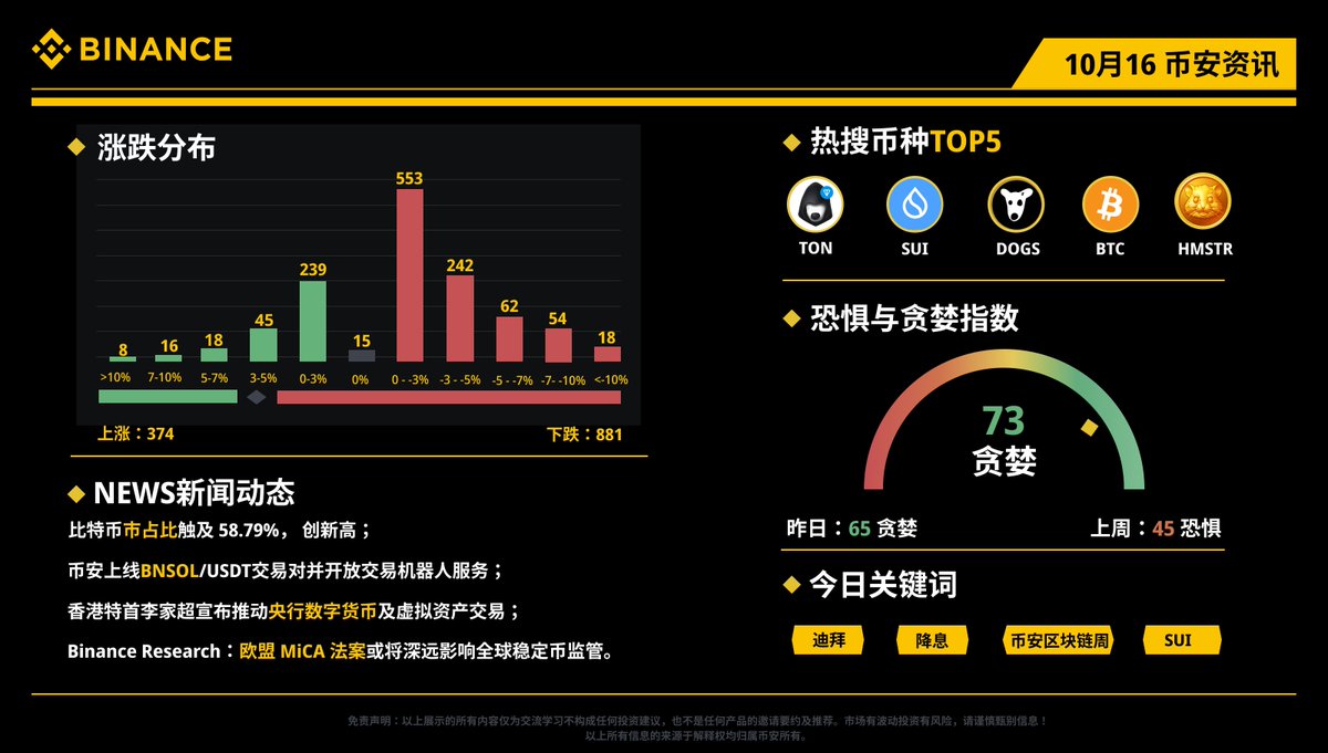 📰每日资讯看#币安！10月16日（周三）资讯小报热搜币种： $TON $SUI $DOGS $BTC $HMSTR 🔸比特币市占比触及58.79%，  创新高； 🔸币安上线BNSOL/USDT交易对并开放交易机器人服务； 🔸#Binance Research：欧盟MiCA 法案或将深远影响全球稳定币 监管。