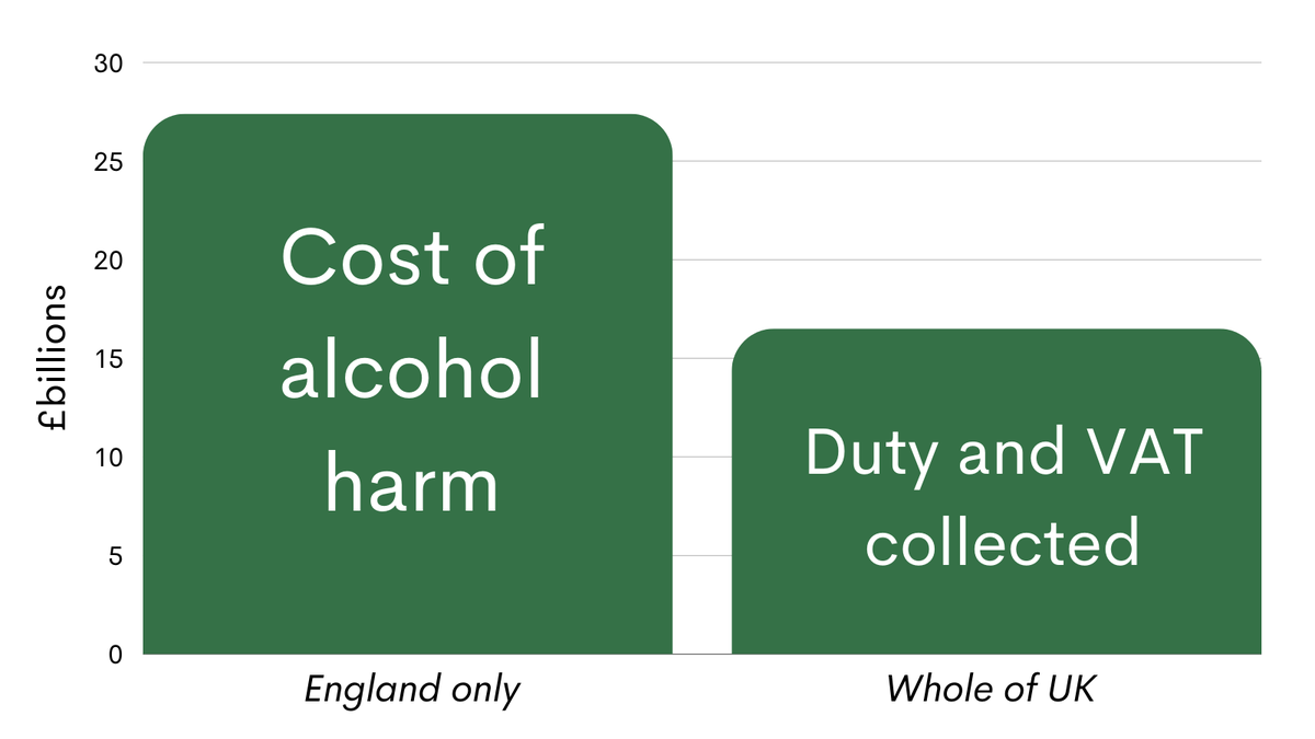 InstAlcStud's tweet image. Alcohol taxes should cover the cost of harm that alcohol places on society, as the @IMFNews, @TheIFS, and @WHO have called for.

Today's Budget should work towards that aim.

Currently, alcohol tax receipts are only around half of the cost of alcohol harm, which is at least £27bn