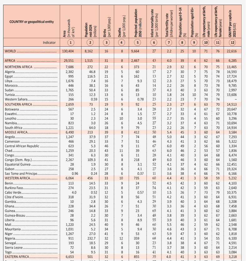 MartinKolk's tweet photo. Many people are recently worried about a shrinking population in the world, but there are still twice as many births as deaths in Asia, Latin America, and the world as a whole, and over 5 times as many births as deaths in large parts of Africa. https://t.co/n6Ax05hplU