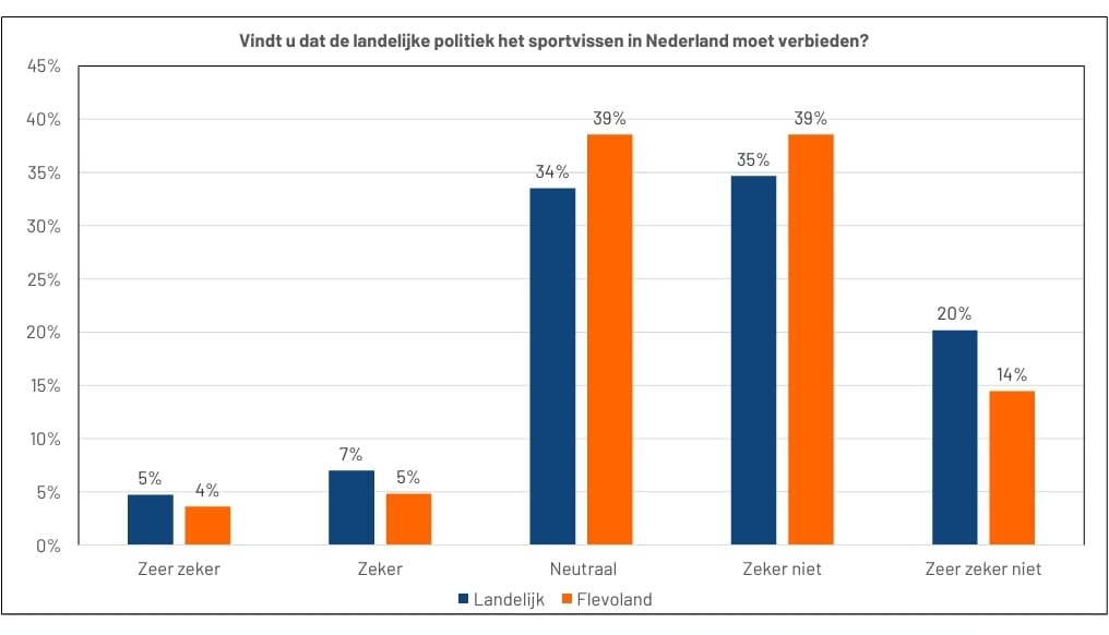 HsvAlmere's tweet photo. @MarjolijnVeens2 #hengelen #vissenwelzijn Helaas voor jou is "we" een marginaal clubje net als de PvdD. Zie resultaat van een recent gehouden onderzoek. https://t.co/EW8HKInFkw