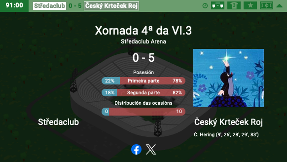 GoberGirer's tweet photo. Čeněk #arenque Hering desatado. Nuestro #topito se metió en el papel de Tlustoš y se marca un #repóker ante #Středaclub para darnos una victoria plácida y meterse en la lucha por el #pichichi. #ČeskýKrtečekRoj https://t.co/ylX2wMC6vc