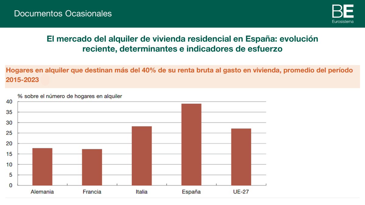 BancoDeEspana's tweet image. La #economíaespañola destaca entre las de la #UE27 por la elevada proporción de hogares arrendatarios que se encuentran en una situación de sobresfuerzo para hacer frente al gasto del alquiler de la vivienda bde.es/wbe/es/publica… #bdePublicaciones 1/2