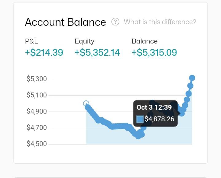 Z I N O 💜 (@zino_fx) on Twitter photo Finally!!!
Got my first payout ever from a prop firm, hardwork really pays they say. Got funded, entered -350$ drawdown, seeked God and got some motivation from close friends especially <a href="/BarnaForex/">BARNA FOREX INSTITUTE (BFI) 🔱</a> who believed my potential and it was a spark of upshoot into payout, wat a ride! Finally!!!
Got my first payout ever from a prop firm, hardwork really pays they say. Got funded, entered -350$ drawdown, seeked God and got some motivation from close friends especially <a href="/BarnaForex/">BARNA FOREX INSTITUTE (BFI) 🔱</a> who believed my potential and it was a spark of upshoot into payout, wat a ride!