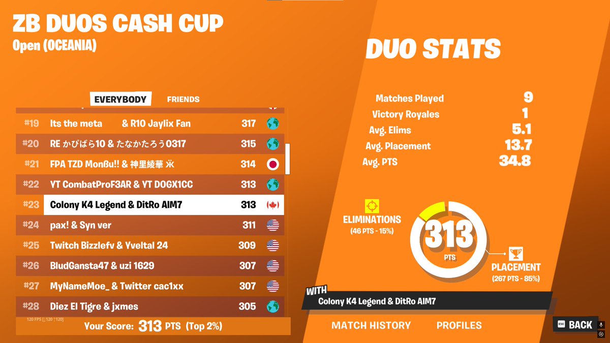 Qualed OCE ZB Duos cash cup w/<a href="/DitRo45792647/">DitRo</a> 😁🏆
<a href="/colonyesportsgg/">Colony Esports</a>