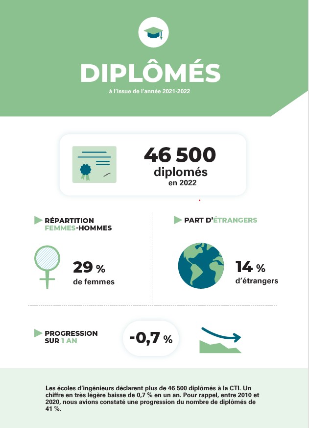 Cdefi's tweet image. #Data
Zoom sur les diplômé·e·s 2022 dans les écoles d'#ingénieurs 🎓
👩🎓 46 500 diplômés
♀️ 29 % de femmes
🌍 14 % d'étudiants internationaux
Les chiffres complets : cdefi.fr/fr/actualites/…
La vidéo de présentation : youtube.com/watch?v=DKiFTk…