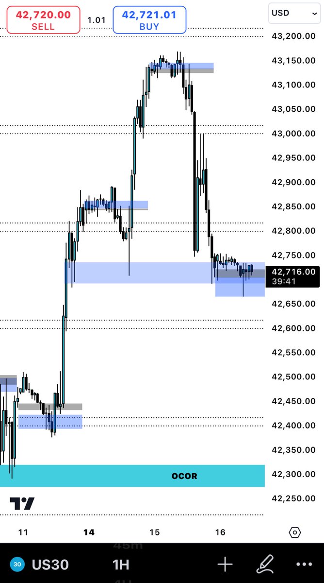 US30 H1: Blackbull TradingView 

Key Area: 42K720 - 42K665

These Areas Will Act As A Buy/ Sell Zone

#us30 #dowjones #dji $dow