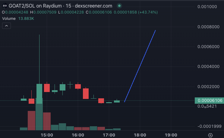 solgummies's tweet image. the @untruth_trmnl is the funniest twitter account i've seen in a while.   

$GOAT beta play (300m vs $60K mcap) bots &amp;amp; pf jeets not seeing the bigger picture.  do with this info as you wish.

CA: EWKCSAyuWFCTKHXnomA3V81drupcj2fKP9yvsdbdpump