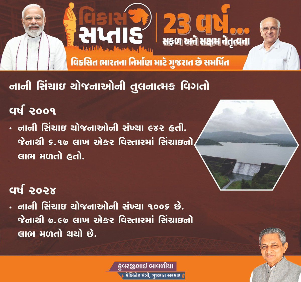 kunvarjibavalia's tweet photo. માનનીય વડાપ્રધાન શ્રી @narendramodi સાહેબના વિકાસમંત્રને આત્મસાત કરીને મુખ્યમંત્રી શ્રી @Bhupendrapbjp સાહેબના નેતૃત્વમાં નાની સિંચાઇ યોજનાઓની સંખ્યા ૧૦૦૬ છે. જેનાથી ૭.૯૭ લાખ એકર વિસ્તારમાં સિંચાઇનો લાભ મળતો થયો છે.

#VikasSaptah
#23YearsOfSuccess https://t.co/00UZUeW8la