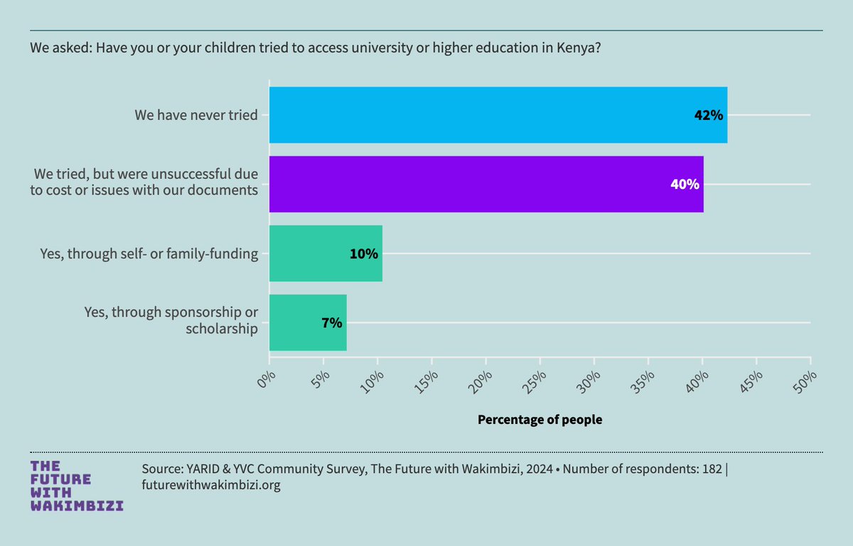 Youth Voices Community (@youthvoicescom) on Twitter photo Only 17% of the urban refugees we surveyed had been able to access higher education in Kenya <a href="/EduMinKenya/">Ministry of Education, Kenya (MoE)</a>. 38% had wanted to access it, but had not been able to due to the high costs. Get the new data & our policy recommendations futurewithwakimbizi.org supported by <a href="/data4change/">data4change</a>. Only 17% of the urban refugees we surveyed had been able to access higher education in Kenya <a href="/EduMinKenya/">Ministry of Education, Kenya (MoE)</a>. 38% had wanted to access it, but had not been able to due to the high costs. Get the new data & our policy recommendations futurewithwakimbizi.org supported by <a href="/data4change/">data4change</a>.
