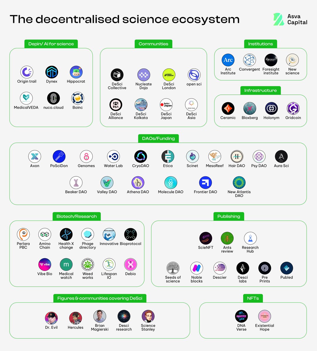 With the rise of blockchain technology, industries are increasingly embracing openness, transparency, and decentralization. One of the most exciting things is the emergence of Decentralized Science (DeSci), a movement evolving how scientific research is conducted and shared.

In