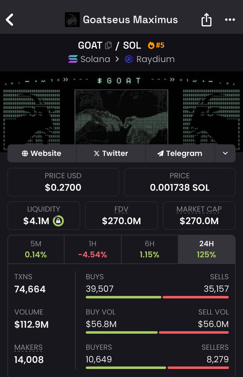 This coin just did a $1m to $300m run like MooDeng and almost everyone here is quiet about it