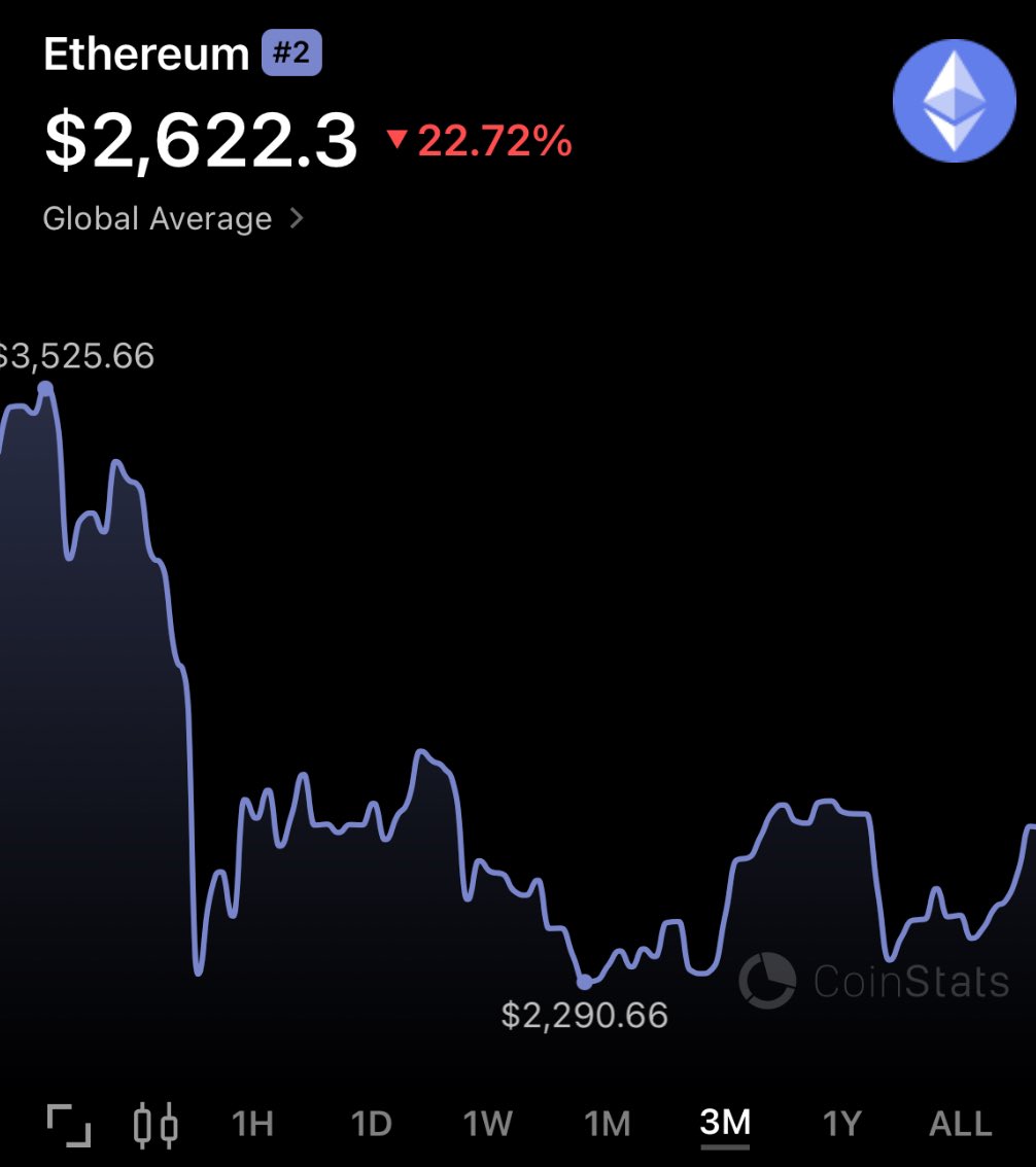 RealTrapBert's tweet photo. $ETH vs $BTC on a 3 month timeframe.

This is actually sad to look at. How come the ETH ETF didn’t have the same effect as the BTC ETF?

Hoping $ETH can catch up sometime soon.

#crypto https://t.co/1hBHD1BCD1
