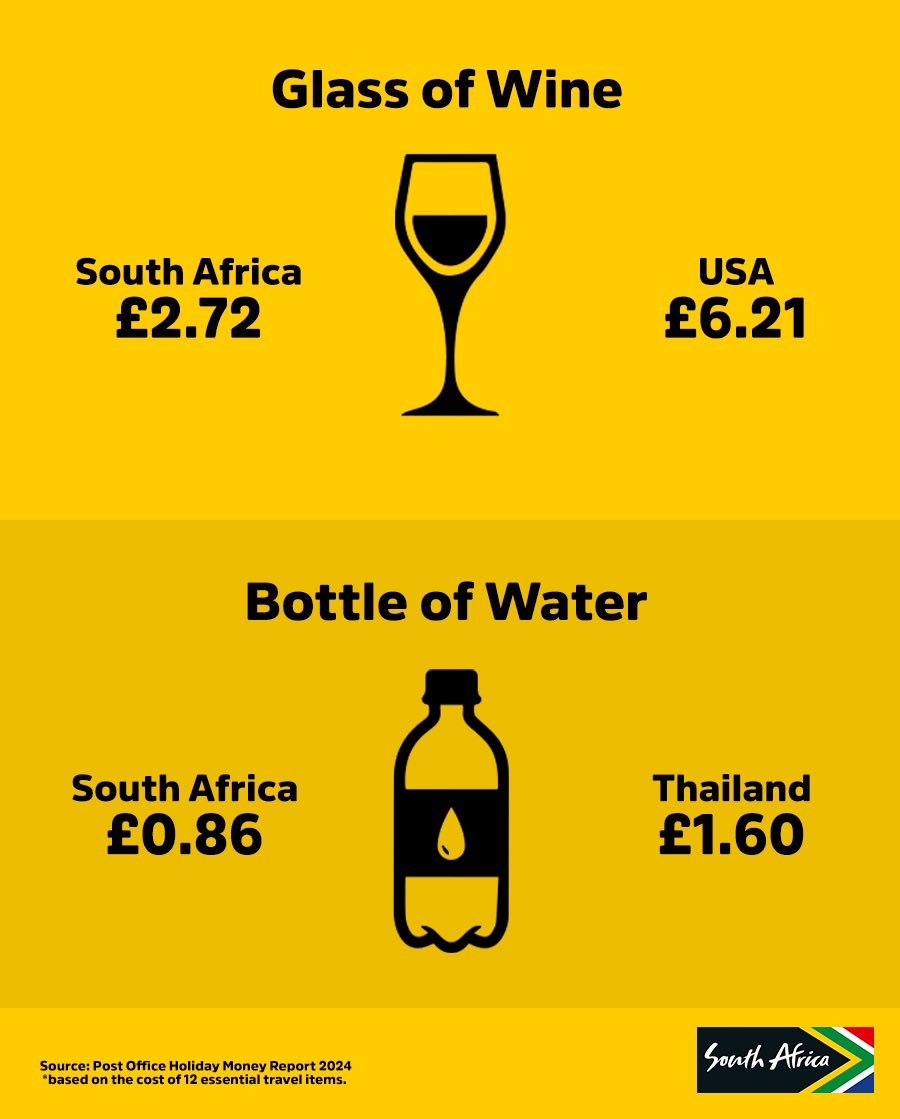 It’s Official – Cape Town is the BEST-value holiday destination for UK travellers! 🇿🇦🌞

According to the 2024 Post Office Long Haul Holiday Report, Cape Town’s 12 essential holiday items cost just £55.59 – less than half the price of other popular spots like NZ, Dubai or Bali!