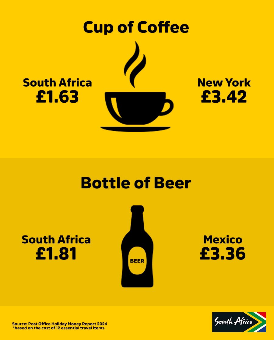 southafricauk's tweet photo. It’s Official – Cape Town is the BEST-value holiday destination for UK travellers! 🇿🇦🌞

According to the 2024 Post Office Long Haul Holiday Report, Cape Town’s 12 essential holiday items cost just £55.59 – less than half the price of other popular spots like NZ, Dubai or Bali! https://t.co/SyxU2mF05Z