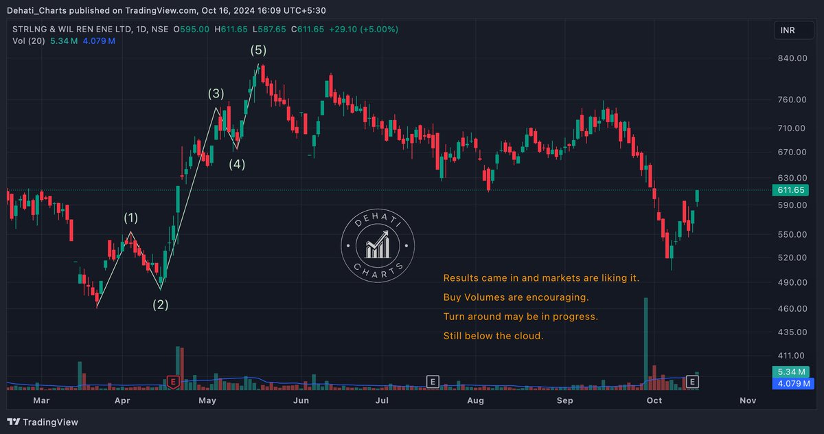 EquityTrends's tweet photo. #SWsolar +5% today.
Results/earnings came in and the markets are liking it.
Buy Volumes are encouraging.
Turn around may be in progress.
Still below the cloud.
#Astral #KPITTECH #Cochin #HDFCBank #RelianceIndustries #Maruti #KPgreen #SAIL #ZYDUS #TORRENT #Orianapower #aurobindopharma #NGL #NGLFINECHEM #TataMotors #TATAPOWER #Infy #Delhivery #Saregama #Zomato #adaniport #vedl #oriana #solex #KPIGREEN #AdaniPower #AdaniEnterprises #swsolar