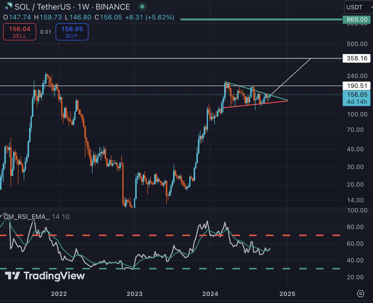 ThatBasedSloth's tweet image. I don't know how anyone can look at the $SOL chart and be bearish... Especially with $BTC preparing for the big breakout.

After Solana breaks $190-200 range, only ATH remains around $250. After that, I think the first important target is around $350-400.

Once we get there (if…