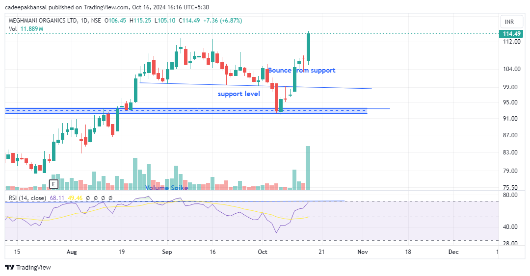 deepakb13507174's tweet photo. @adarshforindia 

#MOL 
 breakout with volume https://t.co/UUEQT26eQz